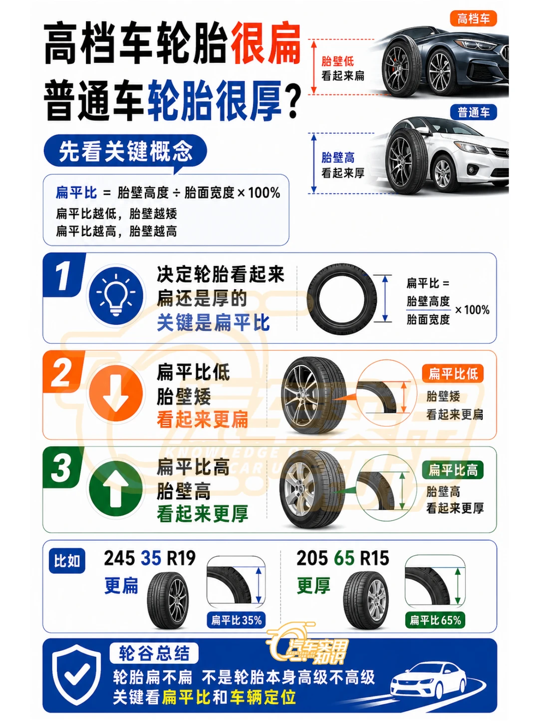 为什么高档车的轮胎比一般车的薄？