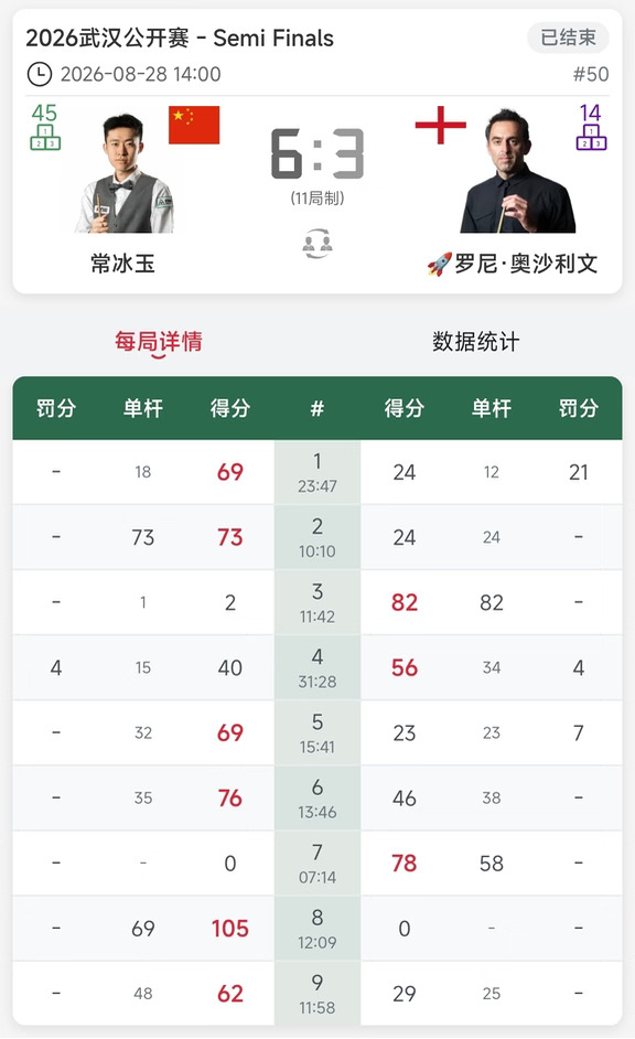常冰玉6-3火箭 冠军奖杯🏆留在中国