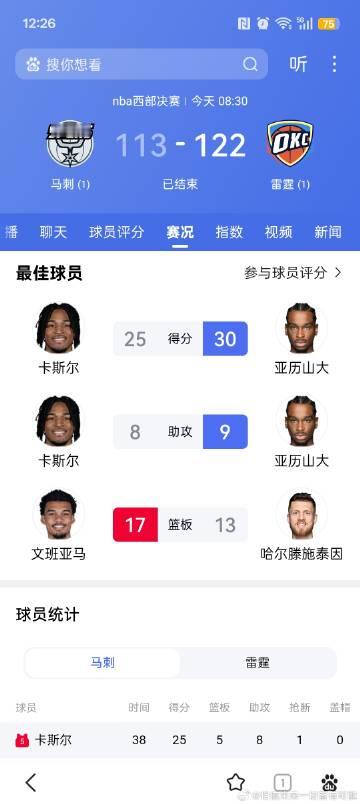 雷马巅峰对决，雷霆主场122-113战胜马刺，将系列赛大比分扳平为1-1。