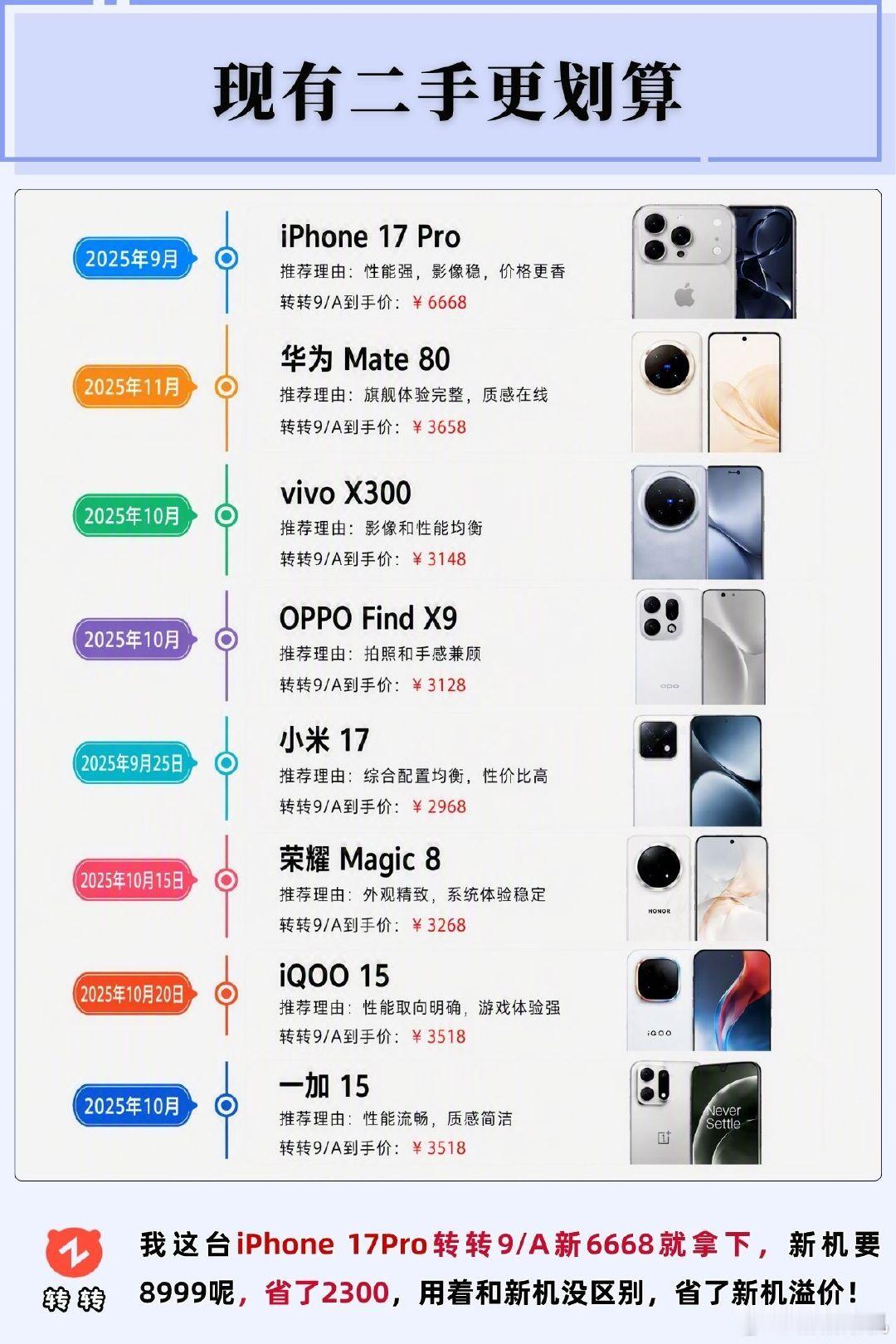 #安卓 苹果#
集体涨价什么意思
还是二手划算 ​