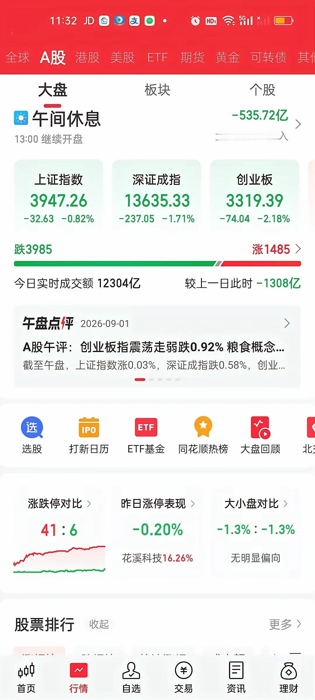 中午收盘了，还是在拉尾盘，都知道拉尾盘要不了几个钱。都想花小钱办大事。只要面子过得去就行了。近4000家个股下跌，成交量缩量1308亿，大盘资金净流出536亿。那你觉得下午还会不会继续下杀，你信不信只要引爆融资盘，引发强平，资金疯狂踩踏，今天上证指数能见到38开头。
​主力资金净流入超10亿的个 ​