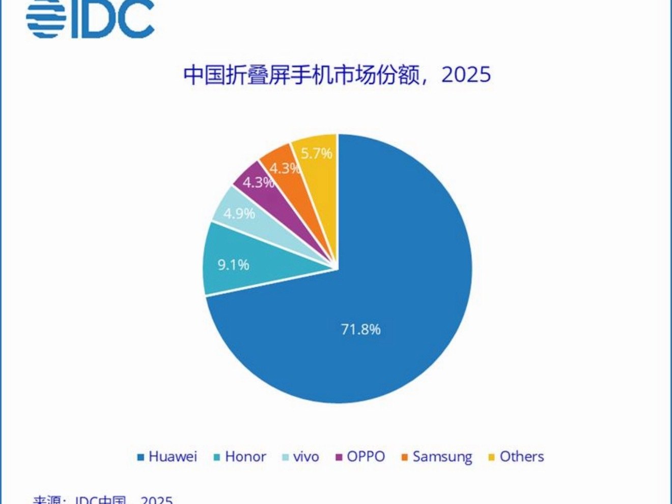 #库克看到大量用户使用华为折叠手机# 
那当然了，华为折叠屏国内市场占有率第一[皱眉]，荣耀第二[皱眉]。
苹果折叠屏iPhone Duo在中国市场最强劲的两家对手。 ​