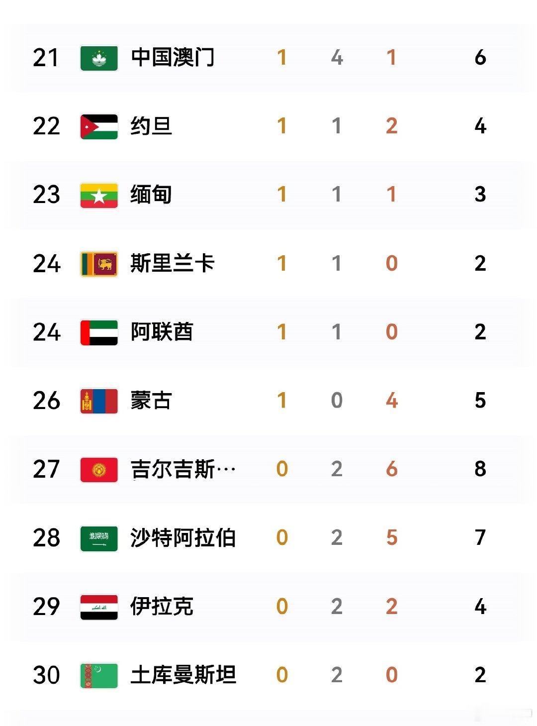 今日金牌榜——中国151，日本50，韩国24[鲜花][鲜花][给力][给力]中国健儿继续闪耀亚洲！金牌榜与奖牌榜依然遥遥领先，为中国队加油喝彩！10月3日，中国男足将向铜牌发起冲击，值得期待！[给力][给力][鲜花][鲜花][加油][加油][努力][努力] ​