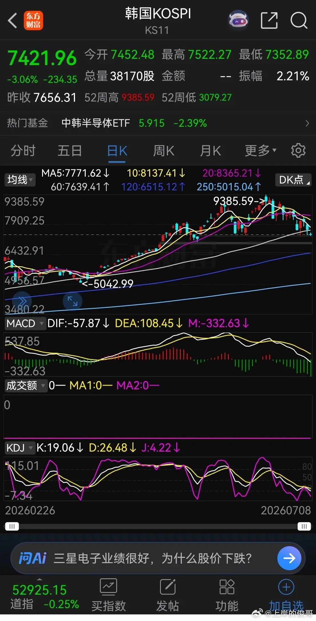 韩国破位走势，没有什么悬念，A股存储肯定跟随，现在科技里边资金大部分躲...