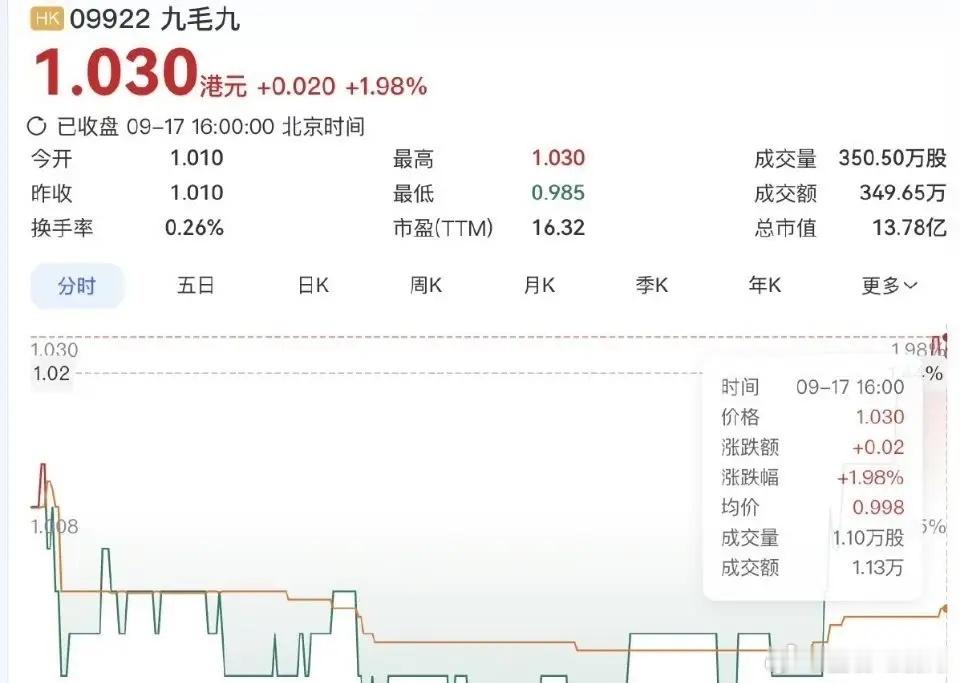 活久见！上市公司名字，居然和盘中股价一模一样！
9月17日港股九毛九，盘中下探至0.99港元，刚好对应“九毛九”，堪称名场面。
午后股价回升，收盘报1.03港元。
 
它就是酸菜鱼第一股，旗下王牌品牌太二酸菜鱼。
2026年中报：上半年营收23.91亿元，同比下滑13.2%；归母净利润7580.4万，同比增长24.9%。 ​