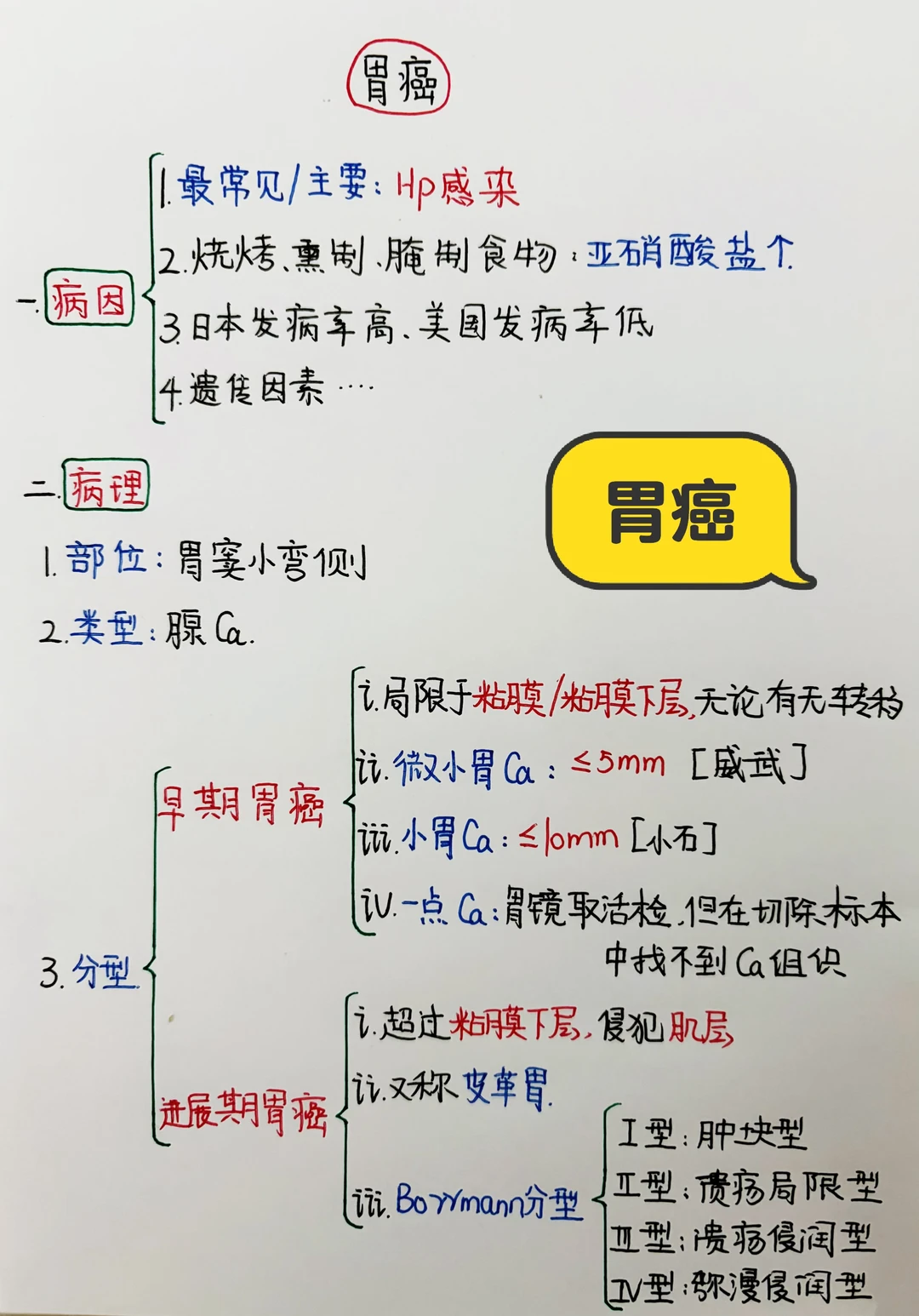 今日学习打卡——执业医|胃癌