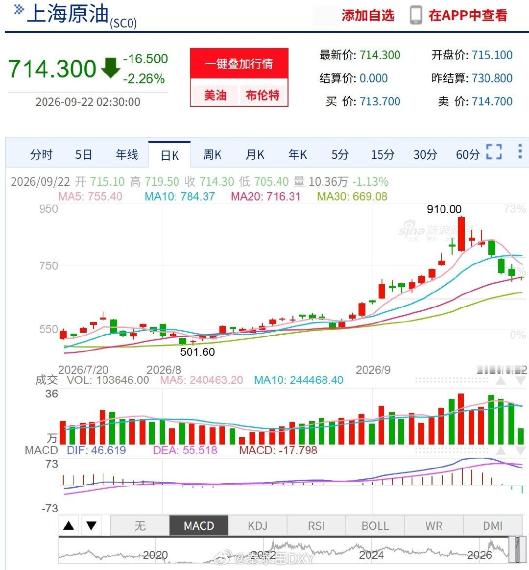 还是那句话，别赌油价，波动太大了！

#油价节前或大涨# ​