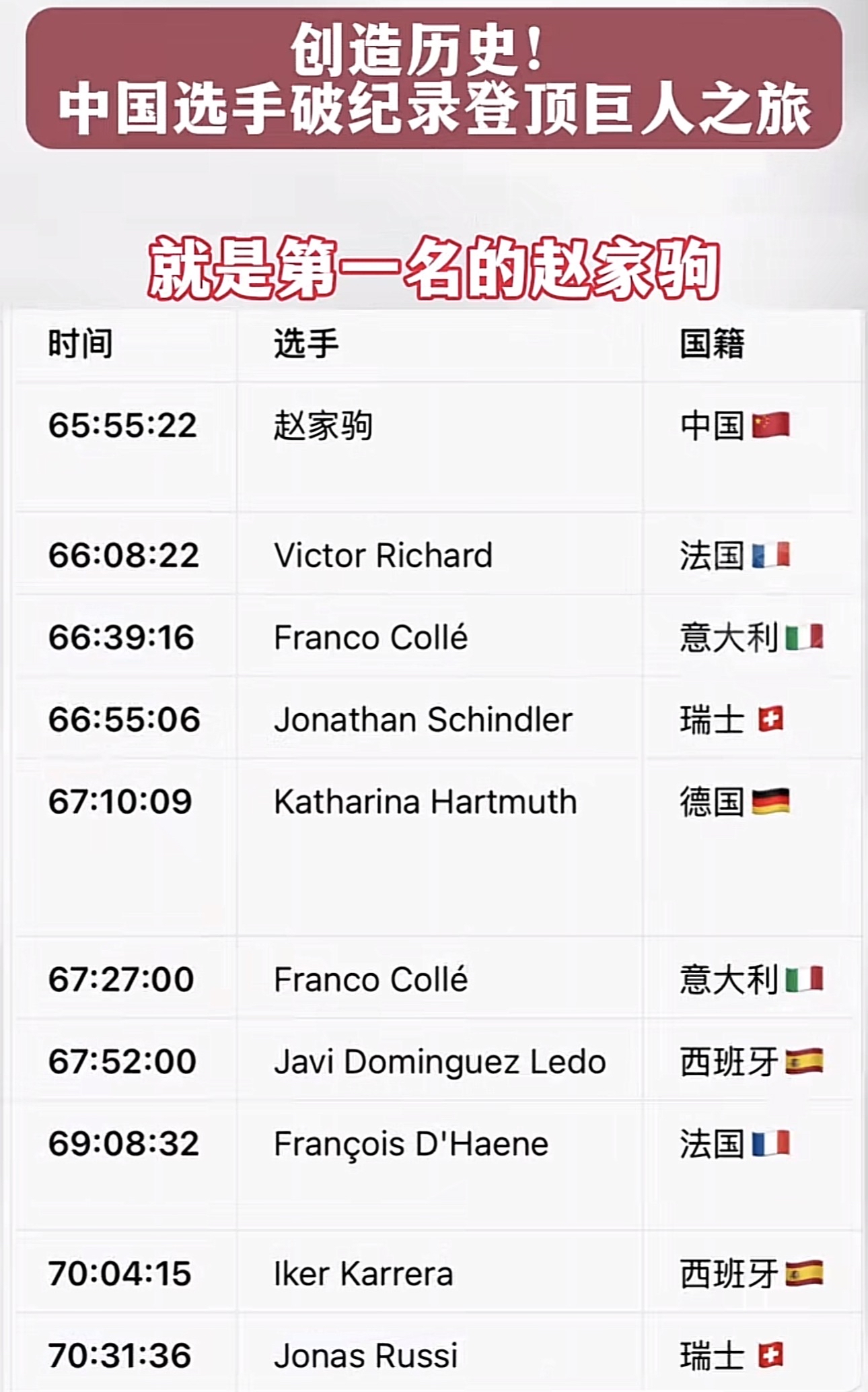 赵家驹：巨人之旅，书写中国越野跑传奇

意大利巨人之旅TOR330越野赛落下帷幕，中国选手赵家驹创造历史，以65小时55分22秒夺冠，打破赛事纪录，成为这项顶级超长越野赛事首位中国籍冠军。

巨人之旅被誉为世界最难越野赛事之一，赛道全长336公里，累计爬升超24000米，相当于翻越三座珠峰，在阿尔卑