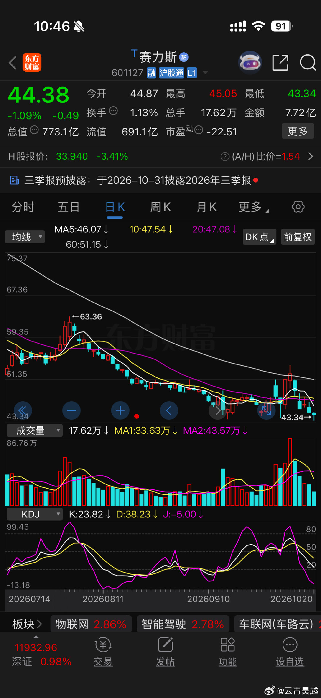 赛力斯昨天创了收盘价新低，今天盘中股价再创新低。
宁德时代最近也是一直跌跌不休，有去宁化的原因也有行业的原因。
国内下滑的销量趋势没有止跌迹象，但价格还在拼命卷，今年的年报估计会看到产业链上过去的优等生爆业绩雷。
汽车链还是看不了…… ​