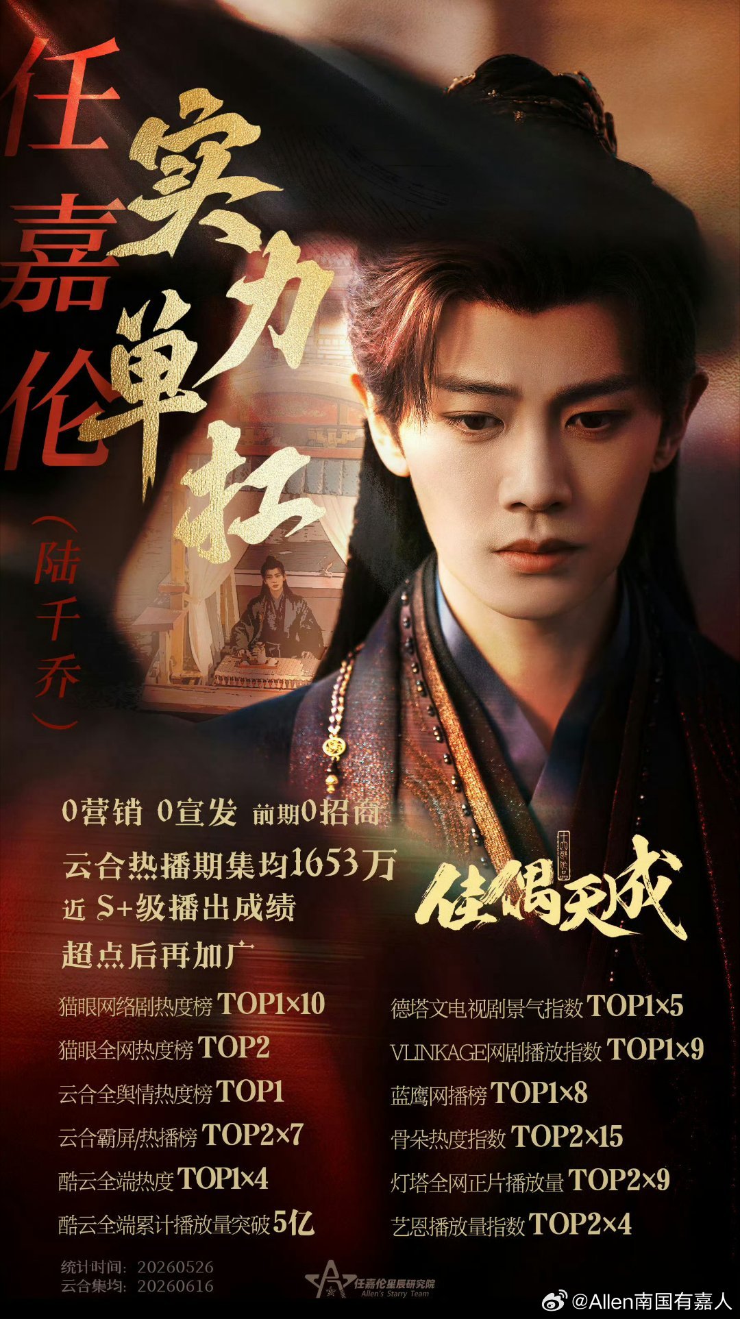 #任嘉伦[超话]##佳偶天成回款2.51亿##任嘉伦单扛剧实力#欢瑞世纪2026年半年报显示，《佳偶天成》本期确认收入约2.45亿元，资产负债表日后新增回款600万元，合计2.51亿元。该剧被爱奇艺、腾讯视频财报认证为头部爆款，开播首周登顶14个地区国际版热播榜，连续10周稳居华语剧前十。优秀且低调的演员 ​
