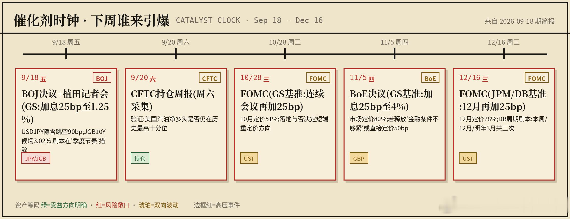 哥斯拉盘前几张图 央行超级周进入尾声，BoJ今天加息板上钉钉，后续就是继续看数据和油价的脸色了，这两天的行情其实有些拧巴的，一会儿发个日报聊一聊。另外趁这条微博发个logistics，明天开始日本silver week五连休，（9.21是敬老日，9.23是秋分，两个法定假日中间夹了一个工作日的时候日本是送你一天法定假日，所以22号也是假期不调休），这五天我会在国内，所以周报和日报都会暂停。不过这应该是最后一次因为我的假期停更，因为网站近期就能上线了，最近在最后的吹毛求疵阶段。老规矩，假期停更在群里会有抽奖活动，也是马上中秋了，大家有没有推荐的月饼我来抽一抽