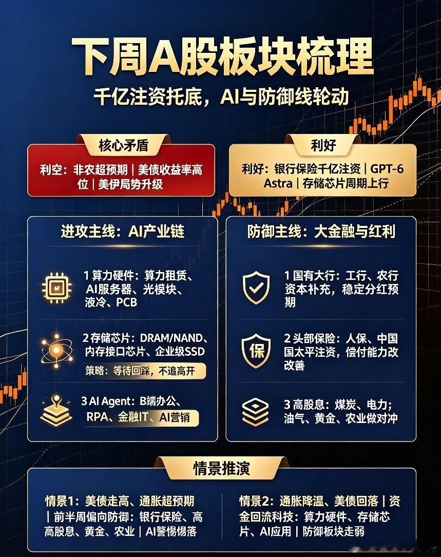 重磅利好,千亿注资,下周A股板块梳理来了。

 这个周末利好利空消息都有，一边是外围非农数据超预期，美债收益率高，美伊局势升级，一边是千亿注资银行保险，存储芯片，AI相关利好不断，那么下周A股到底怎么看？咱们梳理下板块：一、主线热点：AI产业链
 
利好：GPT‑6 Astra发布、英伟达GPU租赁涨价、 ​