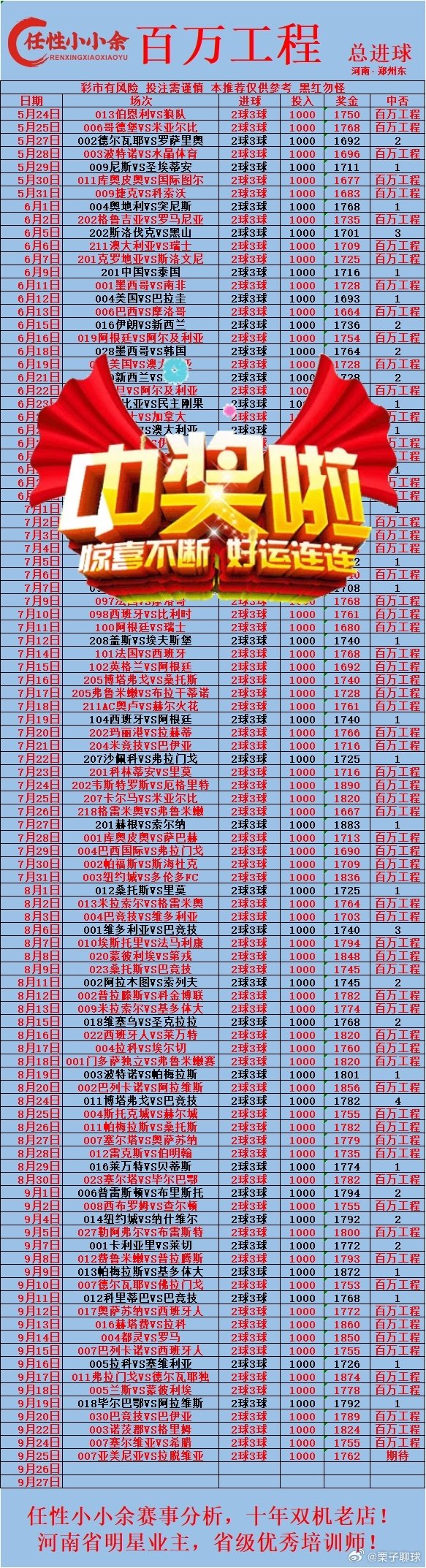 每日一乐:昨日拿下15单 丰收图展示
红牛3.0拿捏 近期状态挺好
喜鹊3.0拿下 不超8嘿
阿里山拿捏2️⃣连鸿
百万工程进球拿下4️⃣连鸿
专业抄底23拿捏4️⃣连鸿
人工智能进球状态也牛的一批
大风车3.0拿捏🤏🏻
小刀割肉拿下 状态也不错 ​