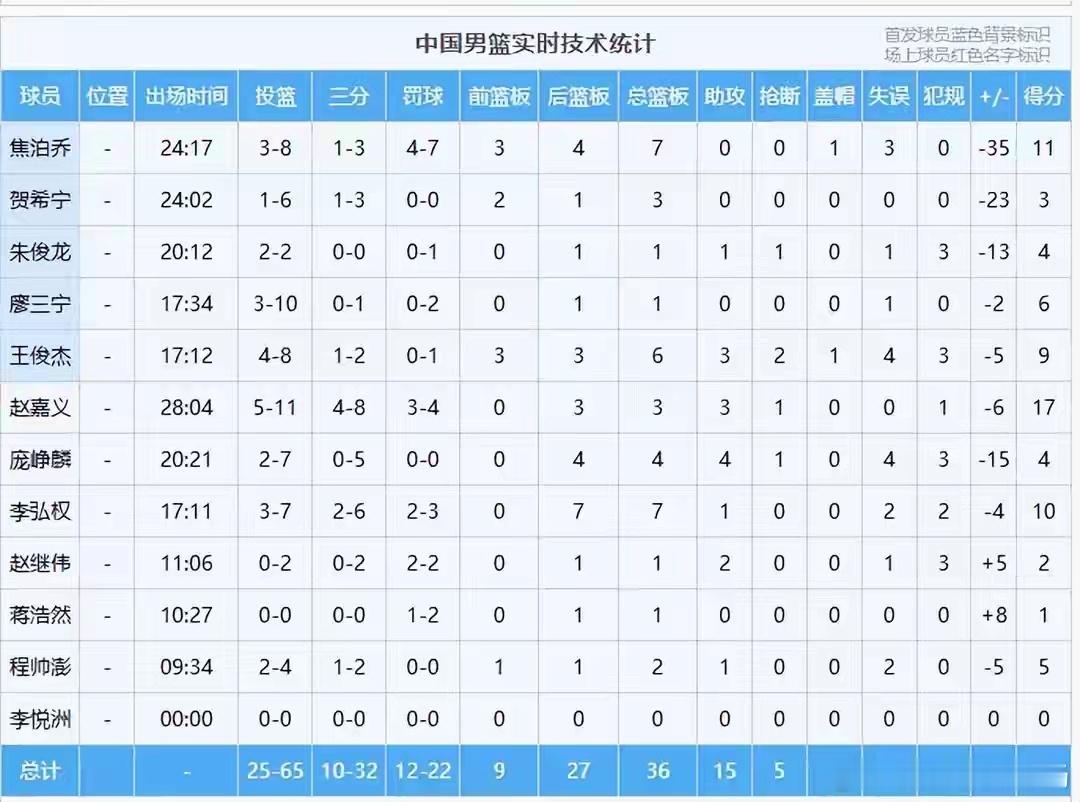 男篮72-91乌拉圭 赛后3个坏消息和1个好消息，世预赛前景令人担忧7...