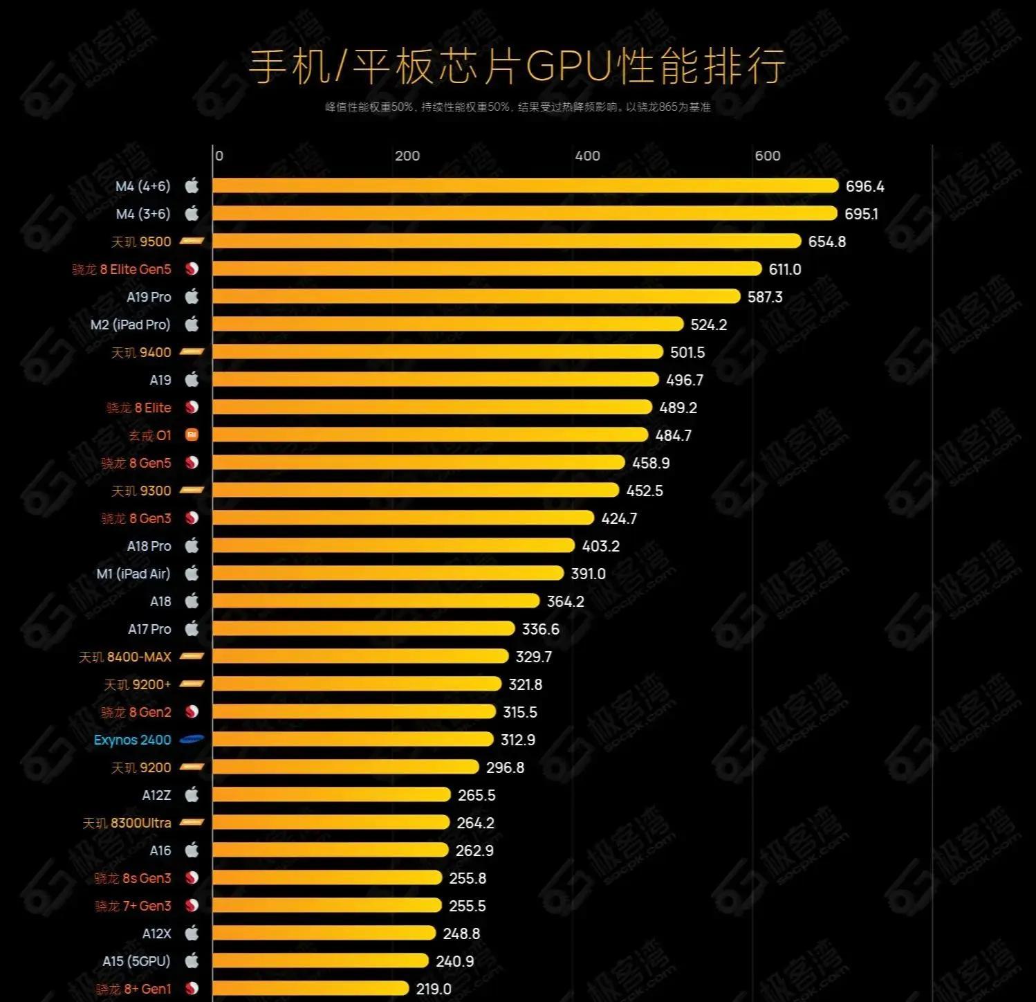 部分手机GPU排行榜 看看有没有你的在榜 数据仅供参考 图片源于《极客湾》CPU 数码科技