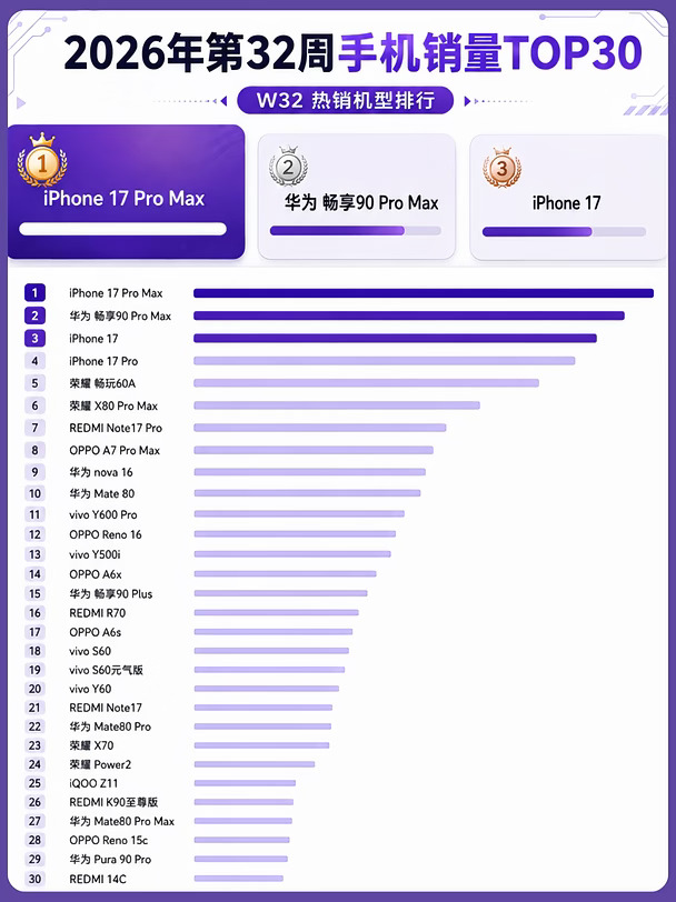第32周手机销量TOP30，华为旗舰进入前十