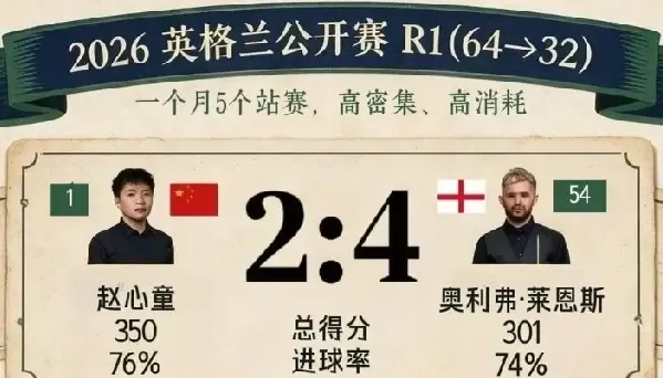 英格兰公开赛开赛后，迎来了最大的冷门。

临时登顶世界第一的赵心童，在这场首轮短局较量中以2：4输给莱恩斯，止步首轮。

前四局并不难两杆破百，2：2，赵心童的数据和手感都在，比分却没有拉开。

第五局那颗粉球，反弹着晕袋；第六局红球也是类似一幕，莱恩斯接住了机会，准度起来，一杆一杆，把门关上。