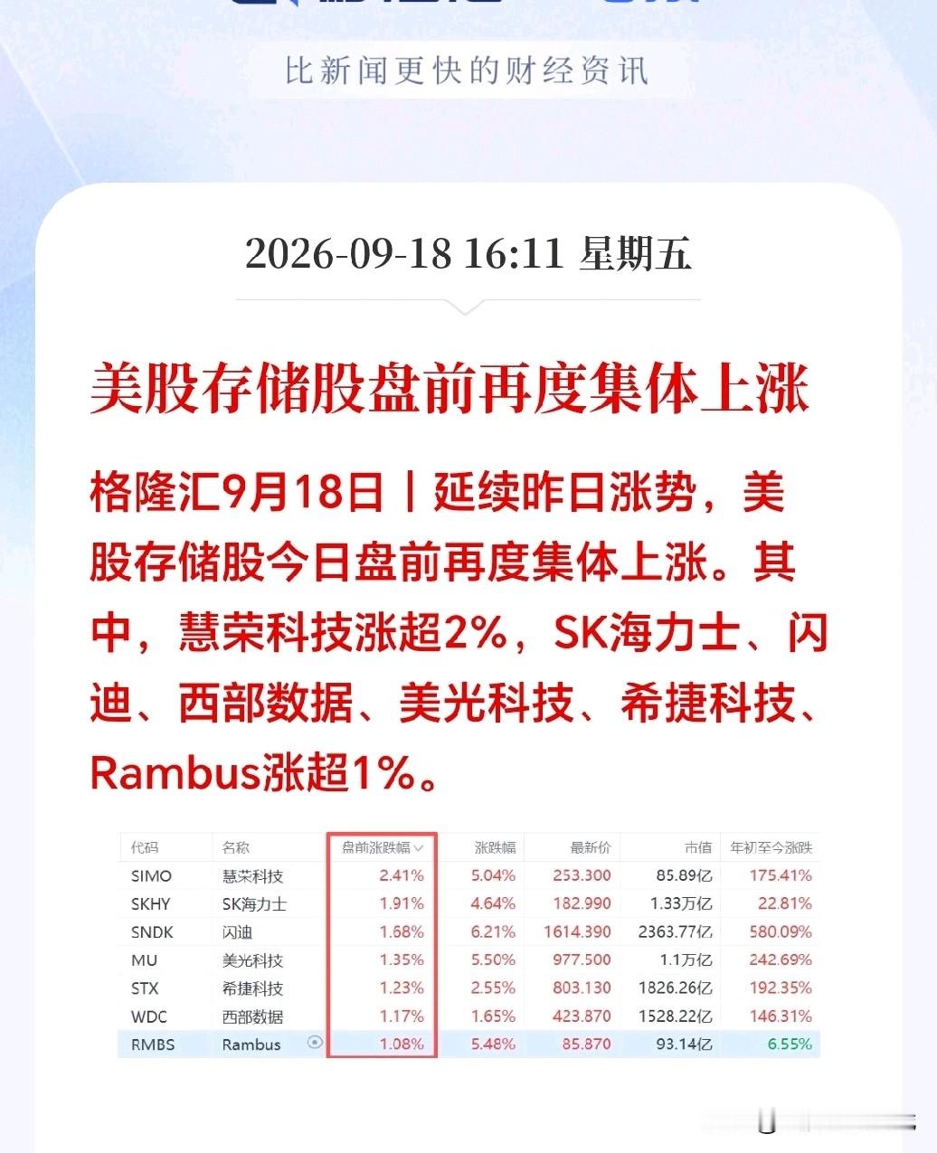 盘后突发大利好！
美股光通信、存储股盘前大涨，下周初A股重点盯紧这两条主线！

今天A股放量大涨，双创板更是双双飙超2%，半导体、存储芯片板块全面爆发，股民吃肉行情十分明显！

盘后突发重磅信号！美股光通信、存储芯片股盘前集体飙涨，康宁、Lumentum涨近3%，闪迪、SK海力士、美光科技全线飘红。