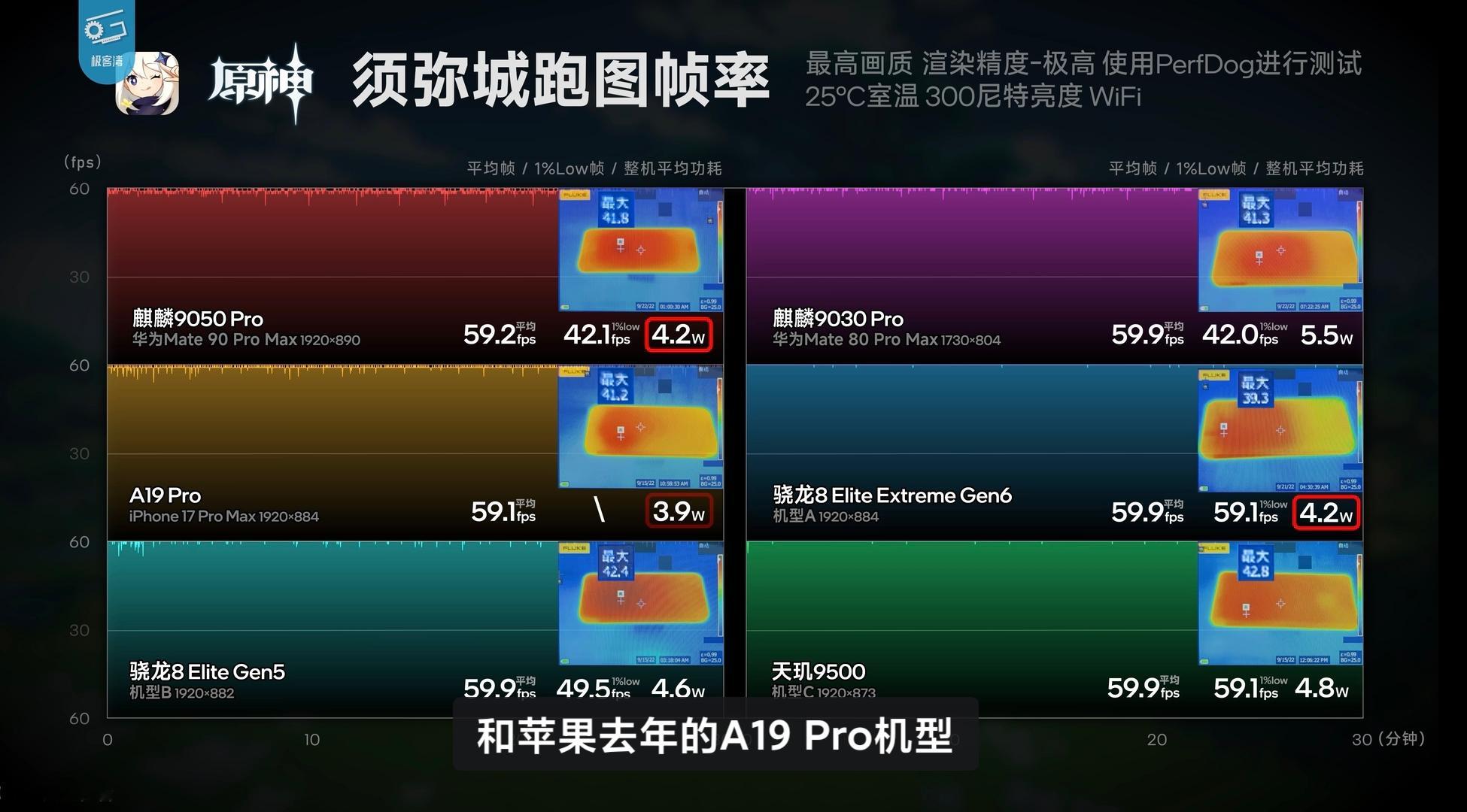 华为连最差的游戏都要追上来了
都说华为手机打不了游戏，但看到极客湾测试华为Mate90ProMax的性能表现，麒麟9050Pro在比较吃处理器性能的原神、鸣潮等游戏，Mate90ProMax的表现是已经快追上骁龙8至尊版和天玑9500了，虽然这都是在原生鸿蒙应用下，但对比上一代麒麟9030Pro帧率