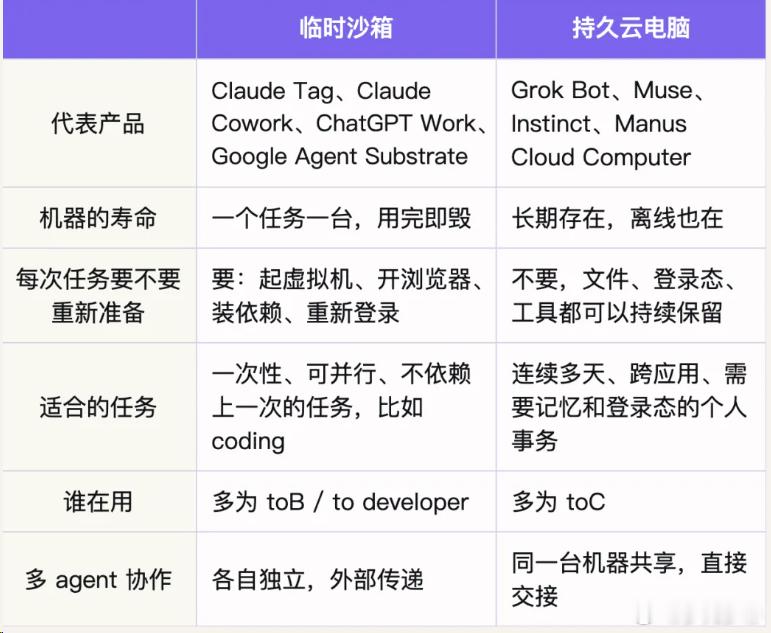 2026上半年，Agent 的增长还主要集中在 Claude Code、Codex 这类本地 Agent 上，所需的 CPU 资源可以由用户已有的笔记本提供。

而随着云端 Agent 起来，部署变简单； 一个人，也会同时调动越来越多 Agent。OpenAI 和 Anthropic 从 6 月开始发布的每一个新产品/功能，也都是默认在云端完成。

上云也分 ​