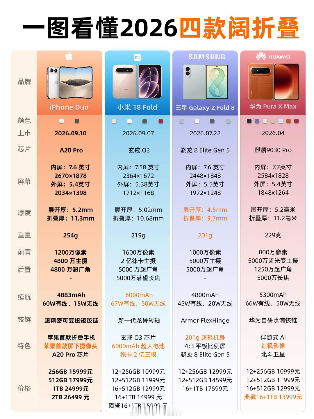 iPhone Duo上市了， 今年四台"阔折叠" 全凑齐了。iPhone Duo / 小米18 Fold / 华为Pura X Max / 三星Z Fold8。对比表来看看 ​