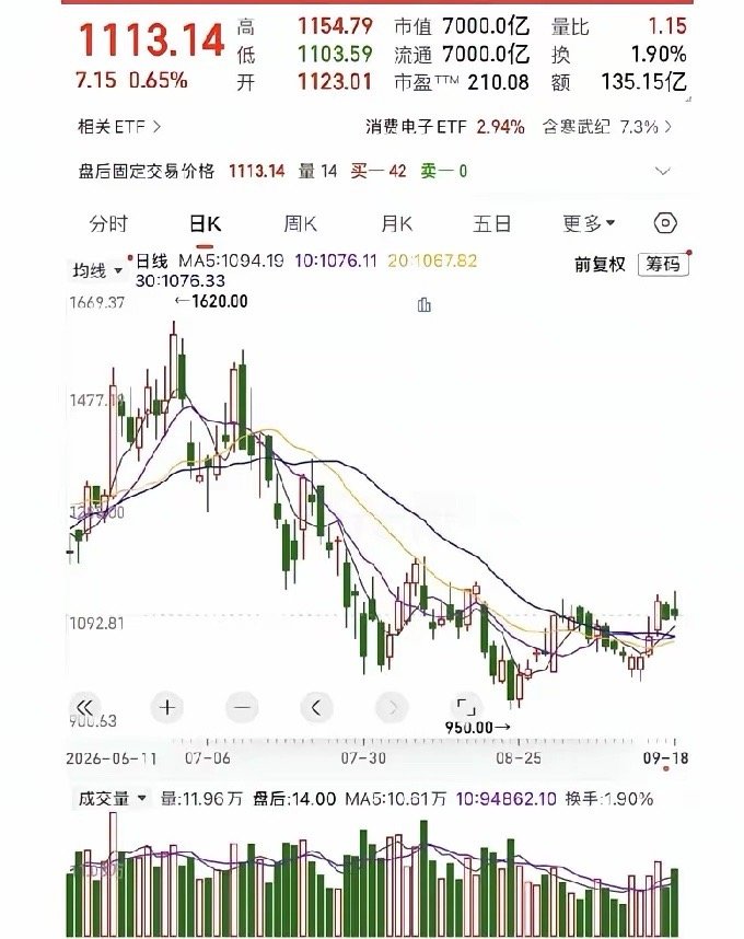 第一个板块，存储芯片：美股尾盘暴力拉升，供需缺口持续至2028年，核心理由美股存储全线爆发
​昨晚美股收盘前那波操作，盯盘的人估计都看傻了。费城半导体指数尾盘直线往上窜，收涨2.78%，存储板块成了全场最靓的仔。闪迪单日大涨近11%，美光涨了快4%，希捷、西部数据、SK海力士全跟着往上冲，成交额 ​