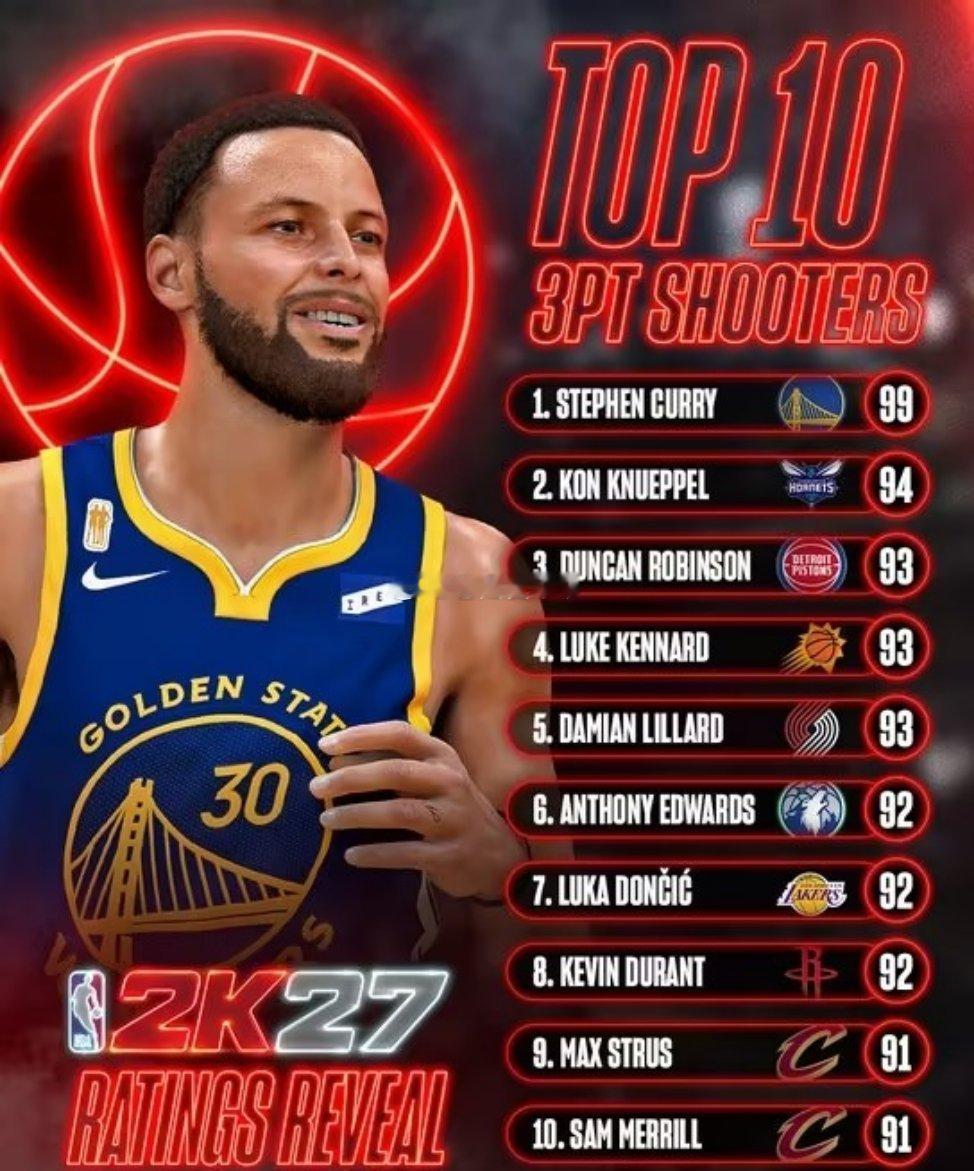 北京时间8月4日，NBA2K官网晒出了《NBA2K27》的三分能力值前...