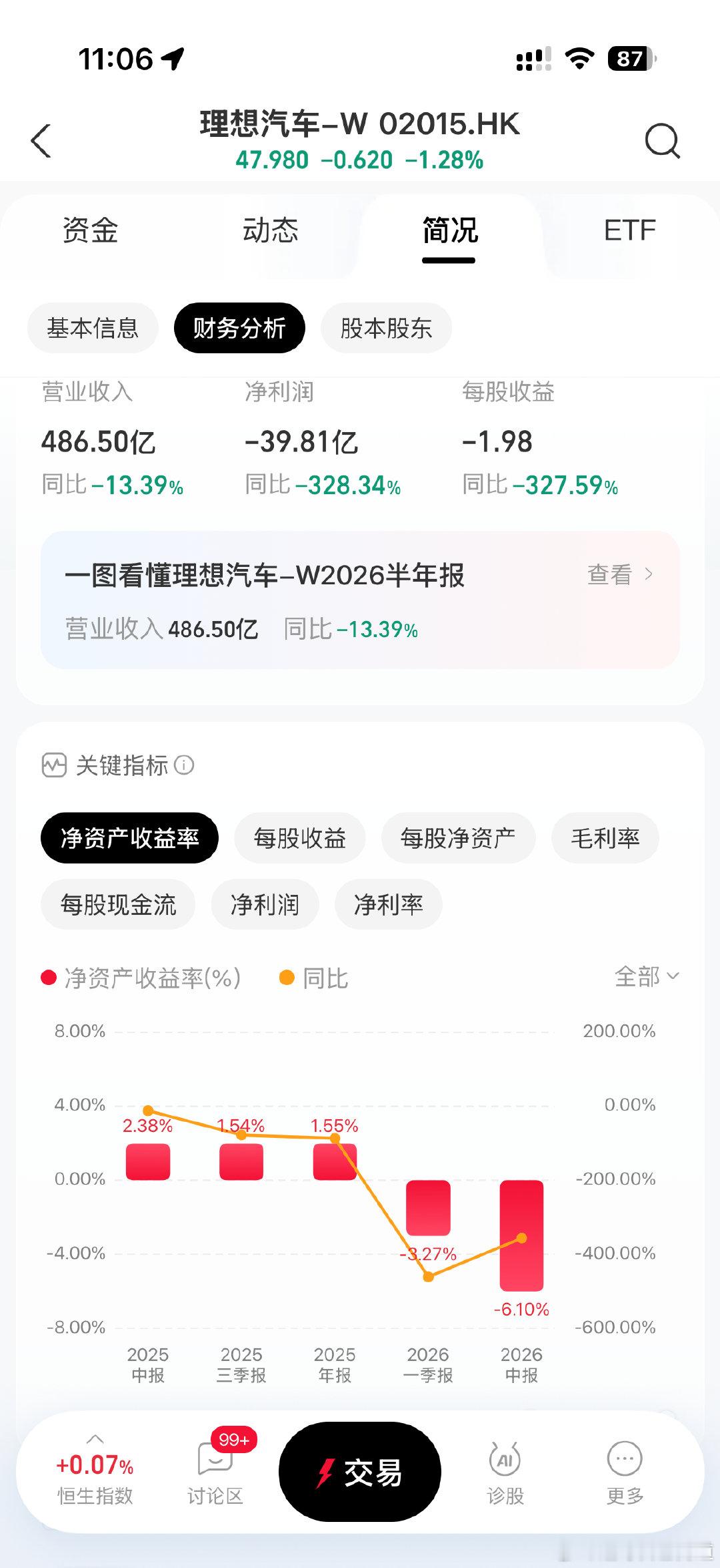 理想的半年报，亏损进一步扩大！ 最近听说 L8 开始降价了，看来是真的！ i9 能不能成，很关键啊！理想 L 系列的外观出纯电，应该还是很多人喜欢的！ ​