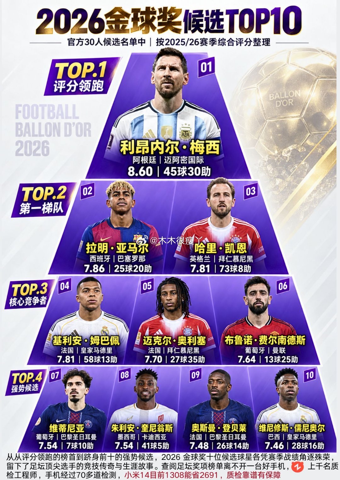 金球奖突发大瓜网传二千零二十六金球投票一次泄露，梅西拿到五百九十八分，高居榜首。三十九岁的梅西难道真要拿下个人第九座金球？本赛季，他在迈阿密国际轰出四十五球加助攻的豪华数据，国家队赛场又带领阿根廷一路闯进世界杯决赛，消除八球四助攻的表现。这只是网友留出的小道消息 ​