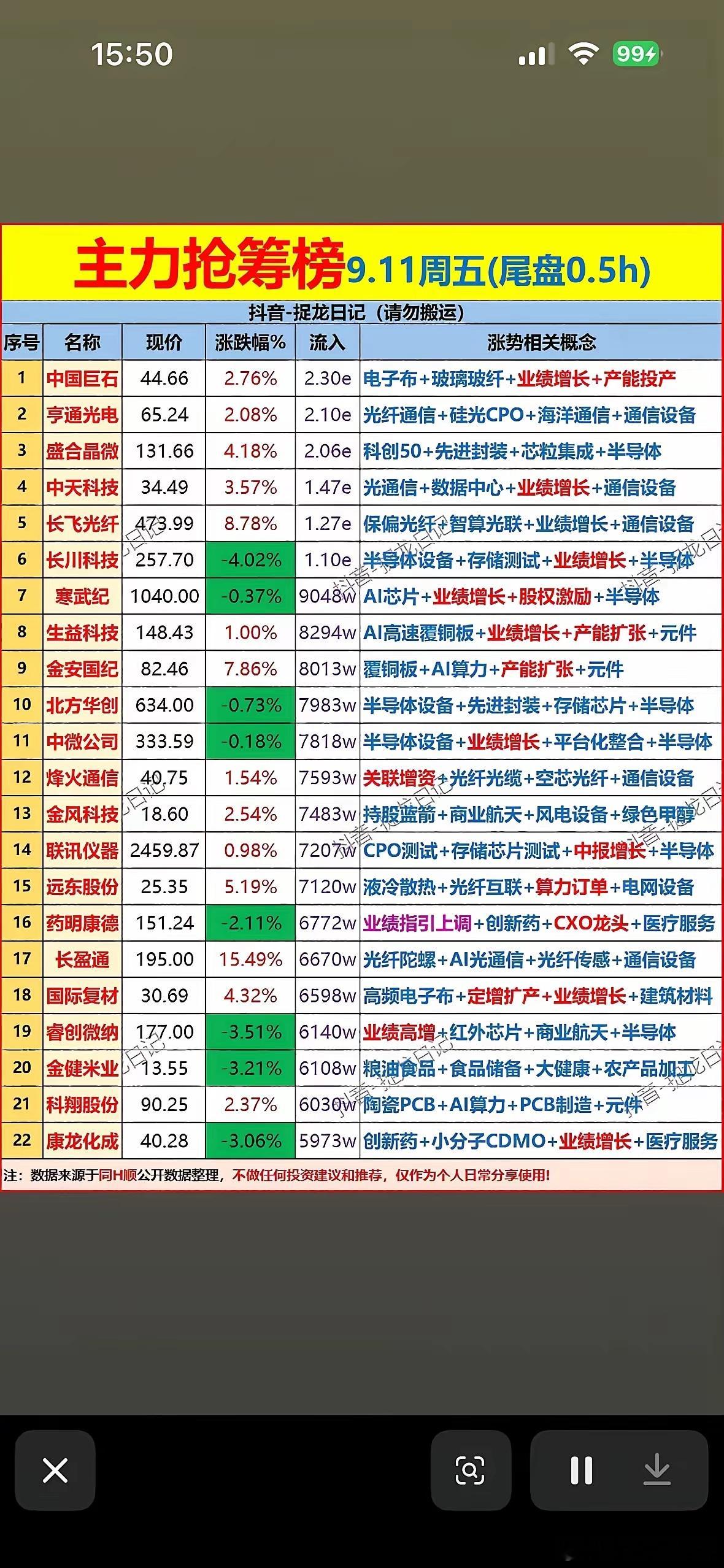 9月11日股市抢筹榜，股票涨跌一览。
​9月11日周五的午盘行情真的把结构性分化玩到极致了，完全是冰火两重天的状态。
净流入TOP20的个股合计吸走110多亿，光中际旭创一家就狂揽近20亿，作为光模块绝对中军，机构大资金还在死磕算力硬件这条主线，刚上市的N燧原-U也被炒到15亿左右的净流入，国产AI芯片 ​