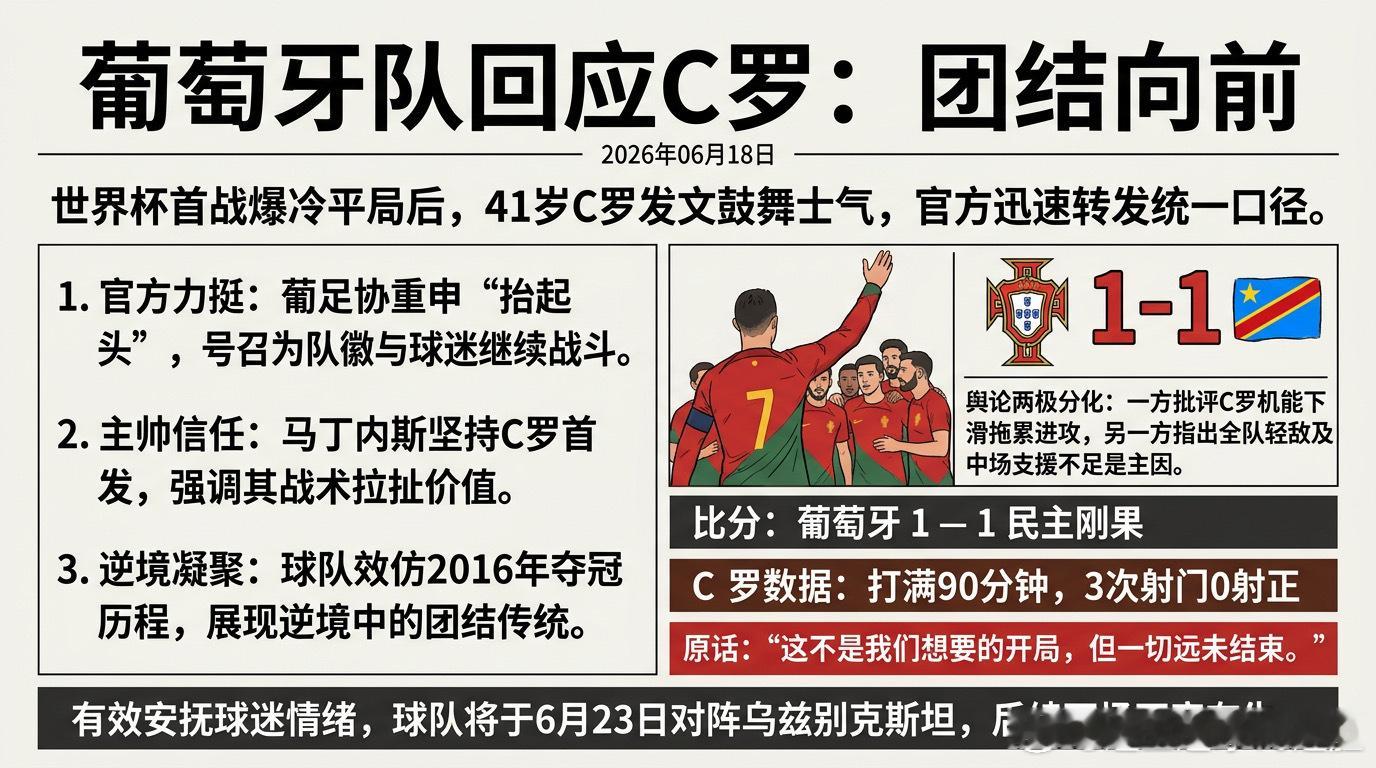 在世界杯小组赛首轮爆冷战平后，C罗第一时间通过个人社交媒体发文鼓励全队...