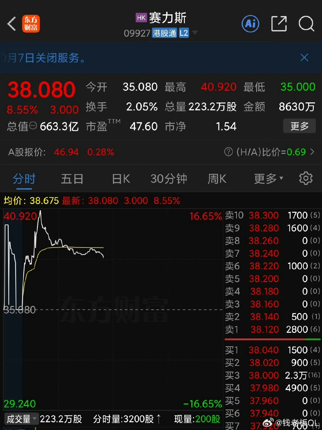 #赛力斯港股涨超7%#股价说明一切！还是得华为[酷] ​