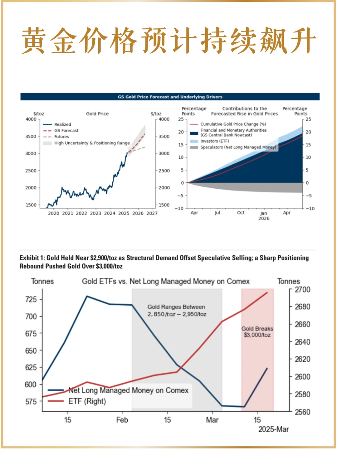 10张图看懂黄金飙升的幕后推手｜高盛