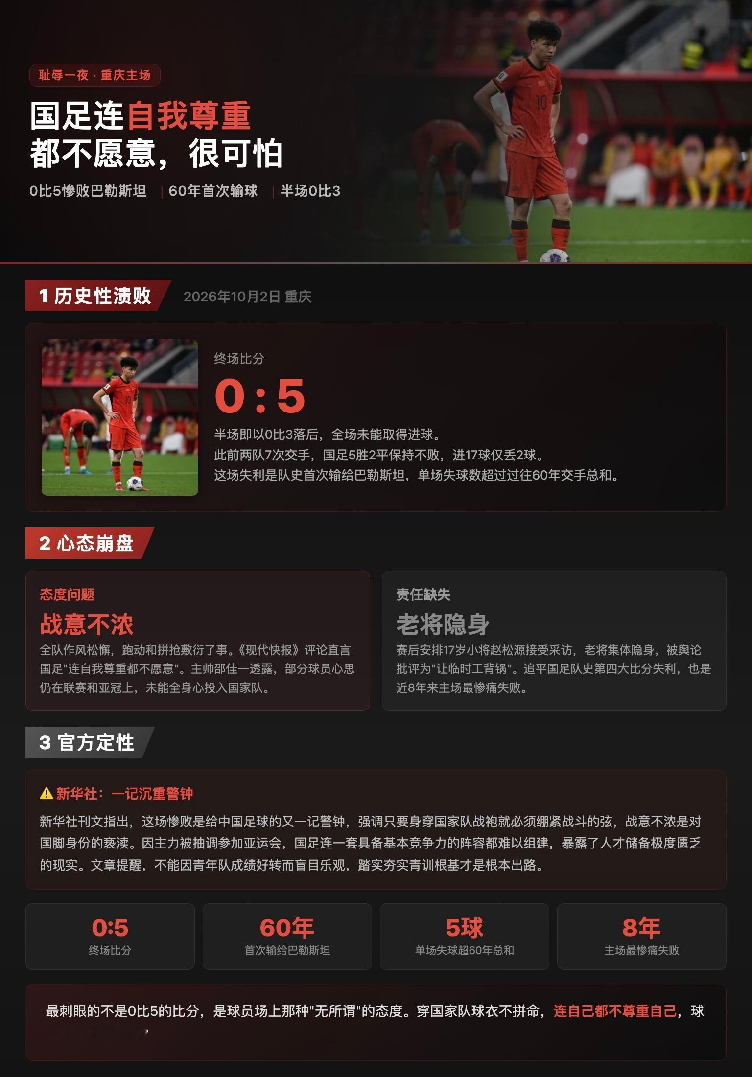 国足连自我尊重都不愿意很可怕 2026年10月2日晚，国足在重庆主场0比5惨败于巴勒斯坦队，半场即以0比3落后，全场未能取得进球。此前两队7次交手，国足5胜2平保持不败，进17球仅丢2球。这场失利是队史首次输给巴勒斯坦，单场失球数超过过往60年交手总和，追平国足队史第四大比分失利，也是近8年来主场最惨痛失败。全队战意不浓、作风松懈，跑动和拼抢敷衍了事。《现代快报》评论直言国足"连自我尊重都不愿意"。主帅邵佳一透露，部分球员心思仍在联赛和亚冠上，未能全身心投入国家队。赛后安排17岁小将赵松源接受采访，老将集体隐身，被舆论批评为"让临时工背锅"。新华社刊文指出，战意不浓是对国脚身份的亵渎，因主力被抽调参加亚运会，国足连一套具备基本竞争力的阵容都难以组建，人才储备极度匮乏的现实暴露无遗。国足连自我尊重都不愿意很可怕