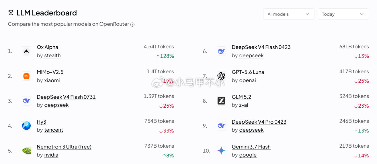 小米mimo第二，仅次于匿名的牛来大模型。 ​