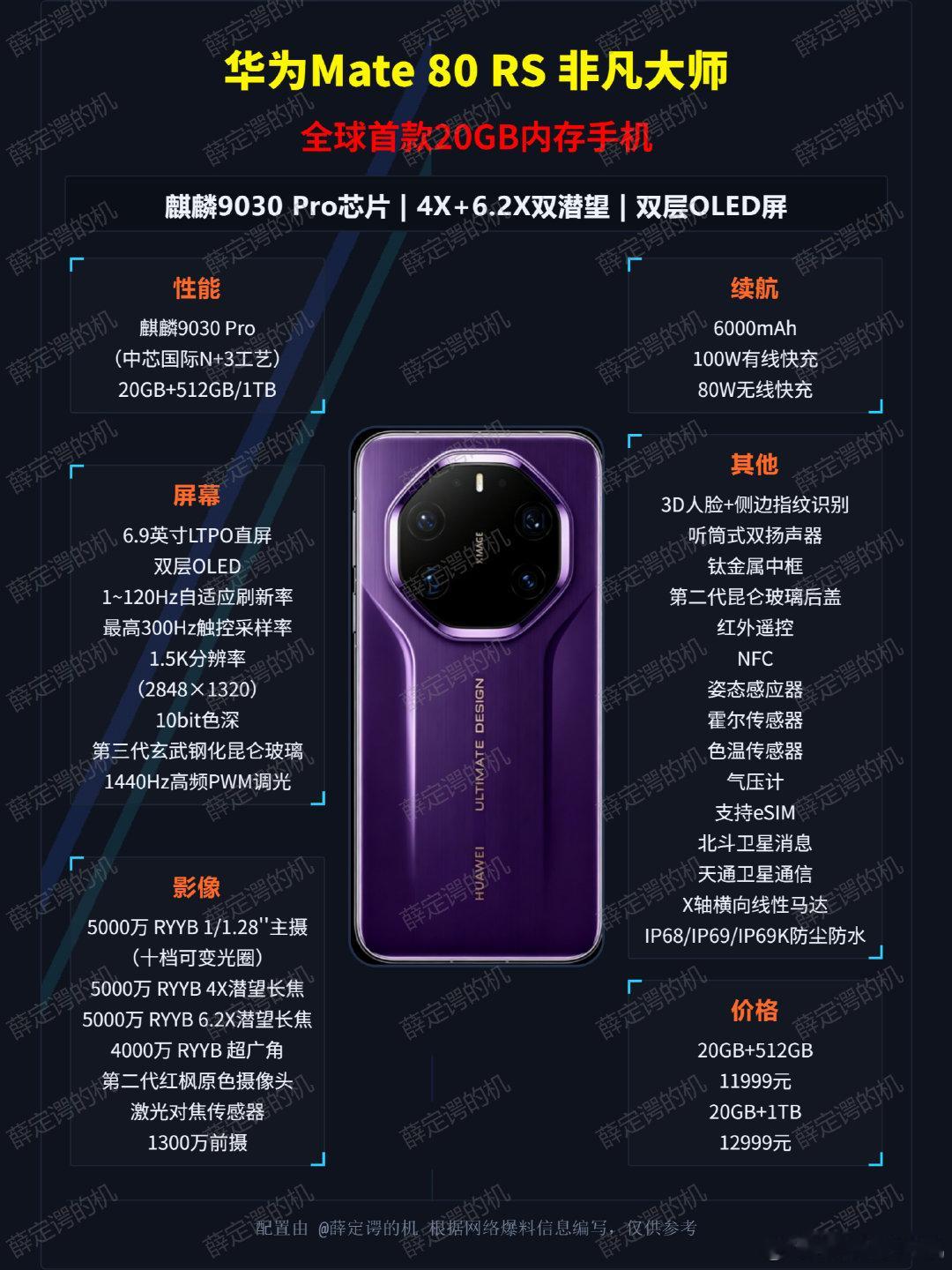 全球第一款20GB内存手机，是它！

华为Mate 80 RS 非凡大师，发布于2025年11月25日

麒麟9030 Pro芯片+20GB RAM+512GB/1TB ROM

定价11999元、12999元

#手机[超话]# ​
