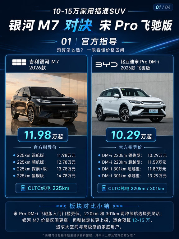 10-15万家用插混SUV，银河M7PK宋Pro飞跃版