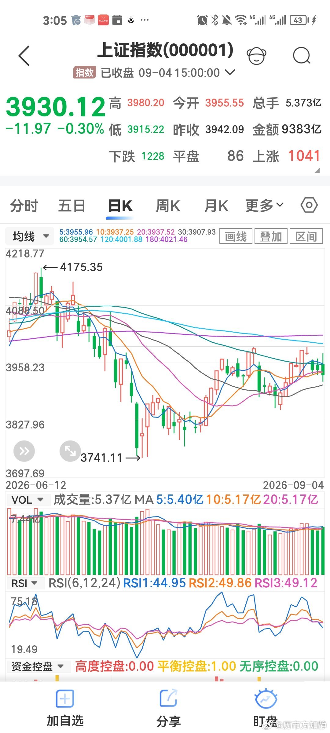 #沪指跌0.3%#沪指周五收盘下跌0.3%，科创板领跌大盘，图形上看上下影线都非常长，多空分歧非常大。我一直强调，美伊近期短期冲突的持续周期大多以周为单位，核心制约就是后勤补给问题。最新传闻美军袭击油轮，消息尚未最终核实，有待确认。昨夜费城半导体指数大幅走高，市场接下来的核心焦点锁定在9月1 ​