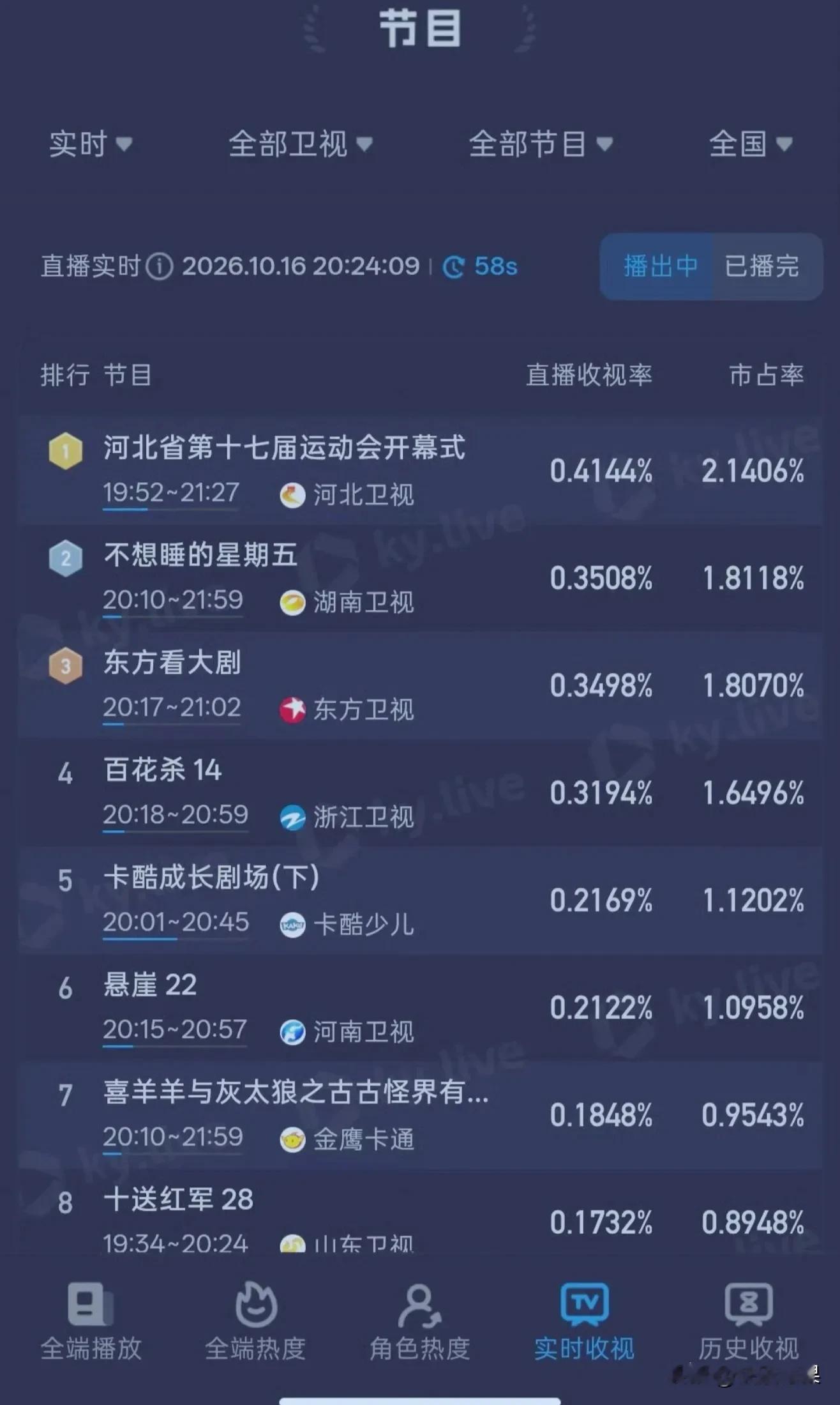 现在全网最惊喜的，
就是河北卫视了
不是节目编排有多出彩，不是晚会场面有多宏大，而是孙颖莎，直接让收视率爆火出圈！

河北卫视这也是创纪录了吧？
一场省运会开幕式，直接创下收视新高，收视率几乎翻倍。

估计电视台自己都没想到，这场直播能爆火，很大程度是咱们河北姑娘莎莎带来的。

莎莎的能量真的太惊人
