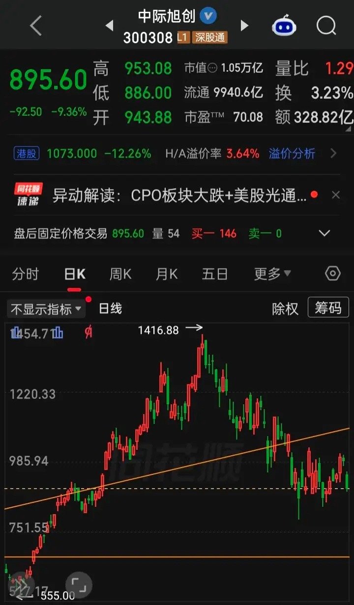 【每日观察2026.08.19】“浪漫七夕”遭遇超5000家“下跌式股劫”，在总成交额25300亿比上个交易日增量1102亿、上涨449家下跌5069家、涨停37家跌停119家的情况下，谁在成交额前十
中际旭创328.82亿，跌9.36%
兆易创新269.19亿，跌7.56%
长鑫科技262.28亿，跌2.77%
N宇树-W231.60亿，涨460.34%（首日上市 ​