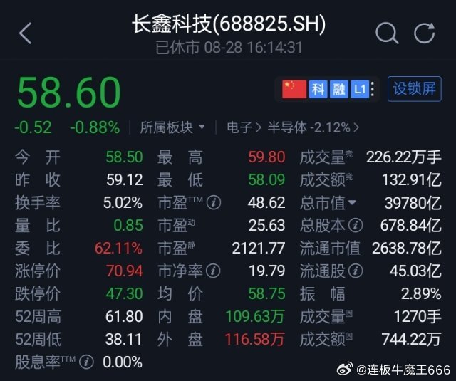 长鑫存储作为中国大陆唯一规模化量产DRAM的IDM企业，近期凭借半年净赚776亿的炸裂业绩、全球首发LPDDR6内存以及起诉美国国防部等连串大动作，成为科技与资本市场的绝对焦点。

中国大陆唯一实现DRAM全流程规模化量产的IDM企业，全球市场份额升至约8%，稳居全球第四、国内第一。

母公司长鑫科技于2026 ​
