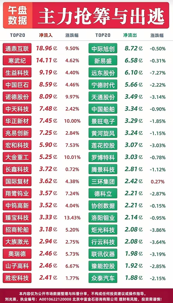 🔥午盘主力资金抢筹与出逃