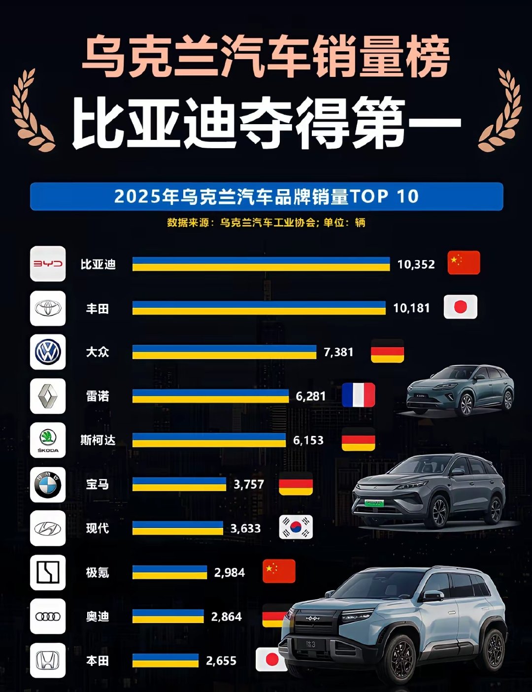 比亚迪在乌克兰销量这么好。我想可能跟外放电功能有关。 ​