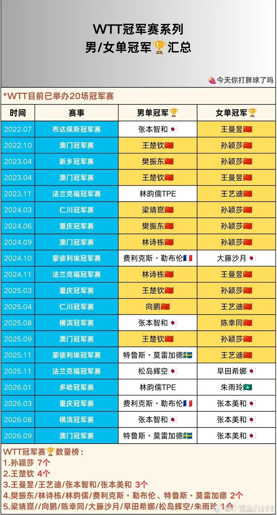 #张本美和三连冠后说要向孙颖莎学习#孙颖莎东京奥运会零封伊藤美诚，巴黎奥运会零封早田希娜，团体大赛多次零封外协一号种子 ​
