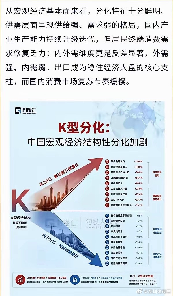 看懂这张K型经济图，就能读懂当下中国经济的真实底色！一边新动能狂飙，一边传统产业承压，冰火两重天。
​​数据反差极其惊人：集成电路出口同比大涨103.9%，房屋新开工面积下滑22.6%，一涨一跌，最大差值超126个百分点。
​​背后核心逻辑，是新旧动能切换。高端制造、半导体、新能源抓住全球需求红 ​
