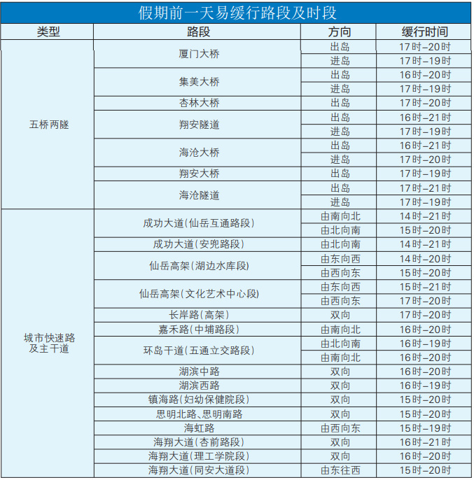 厦门中秋国庆假期出游指南【假期前一日18时30分至19时厦门车流量最大...