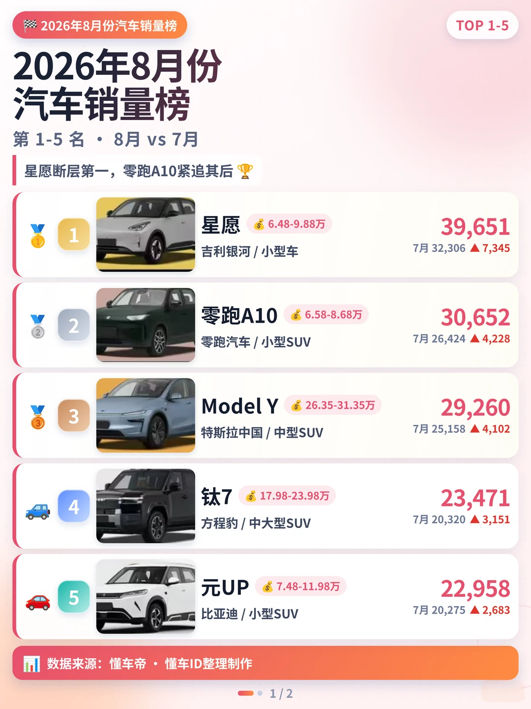 8月汽车销量榜单🔥，TOP10全部纯电？