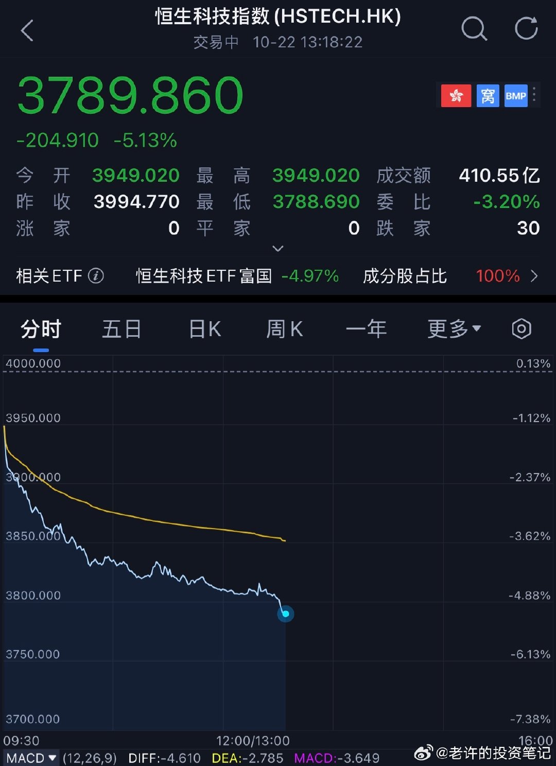 很久没关注港股的情况，刚刚扫一眼恒生科技指数被吓傻，今天跌了5%？？？？？？#恒生科技# ​