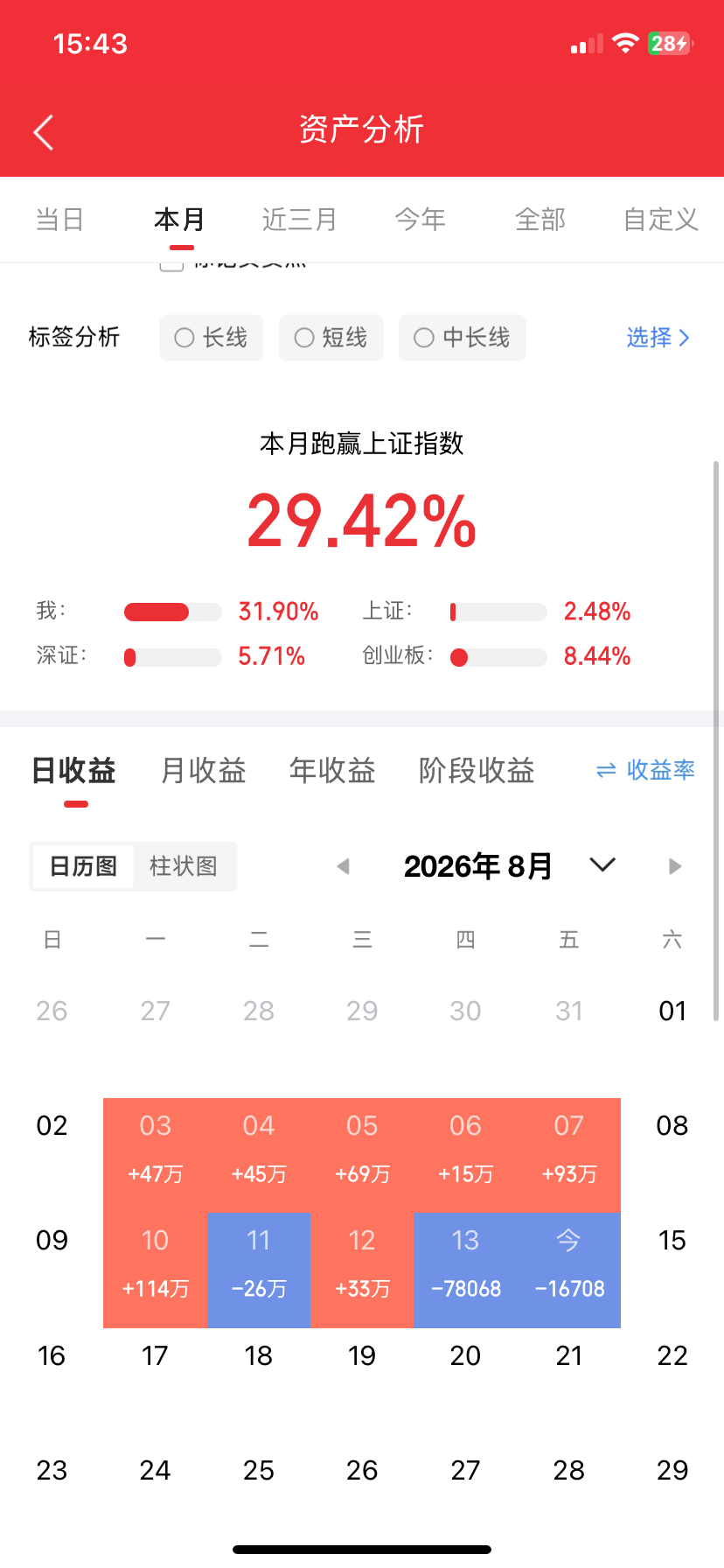 家人们收盘了！全天交易正式收官，今日大盘高开冲高后全天维持分化震荡格局，沪指承压收阴，创业板相对抗跌，盘面撕裂感贯穿全天。

全天成交量延续缩量状态，依旧是存量资金来回博弈，增量资金观望情绪较重。盘面上CPO、电子化学品全天维持强势，稀土板块盘中脉冲表现亮眼；影视院线、电力板块资金持 ​