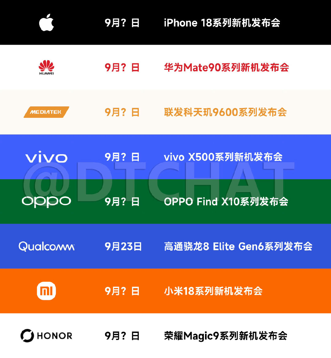 #六大手机品牌发布时间线曝光#
好家伙，今年九月手机圈直接开启诸神大战！六大头部品牌旗舰排期基本曝光，扎堆上新。
华为三折叠、小米新旗舰、苹果首款折叠机全都要来。
打算换机的朋友可以先等等，多看多对比，别急着下手，看看最后谁的产品力更能打。 ​